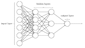 Illustrates the organization of layers in Neural Networks