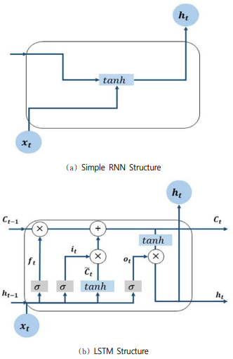 Structure of RNN and LSTM((Kim et al. 2020)