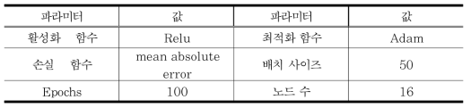 학습 파라미터