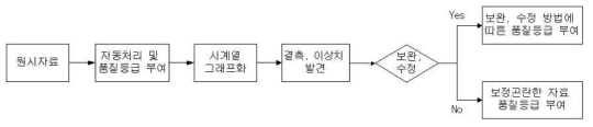 수문자료 품질관리 체계도