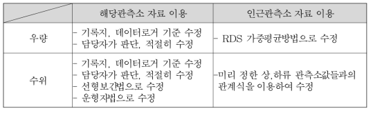 결측치, 이상치 수정기법