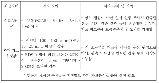 우량 자료 품질관리 기준