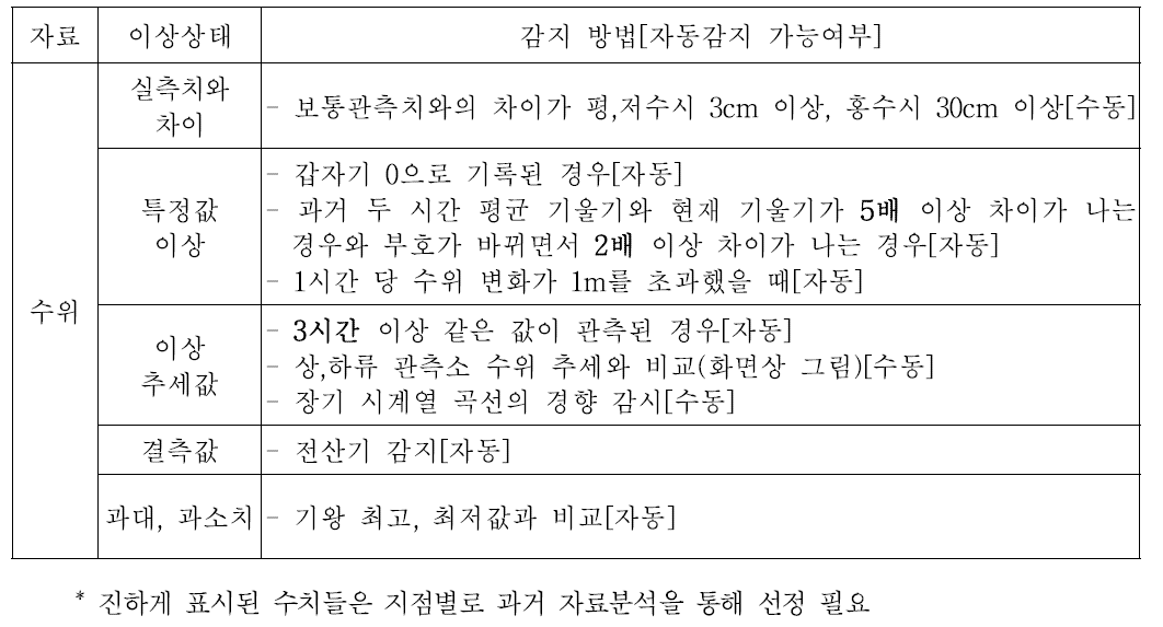 수위 자료 품질관리 기준