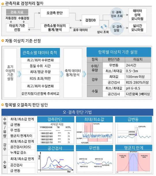 라오스 기상수문국 수문자료 이상치 처리 방안