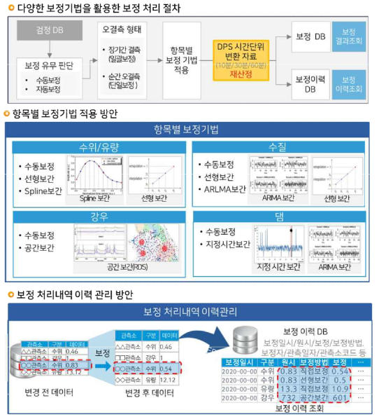 라오스 기상수문국 수문자료 이상치, 결측치 보정 방안