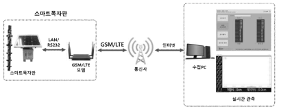 스마트목자판 시스템 설치 예상 구성도