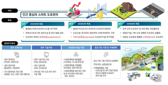 도로관리통합클러스터 비젼, 목표 및 주요업무