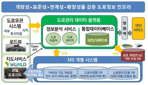 도로관리통합클러스터 미래상을 위한 설계