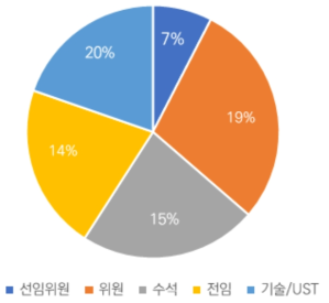 도로관리통합클러스터 주요 직급별 분포