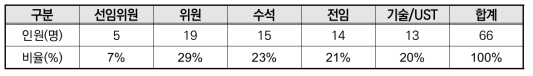 도로관리통합클러스터 조직 인력구성