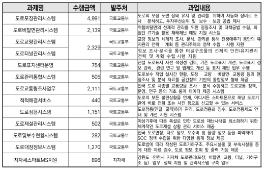 도로관리통합클러스터 주요 수행과제 현황(수행금액 단위 : 백만원)