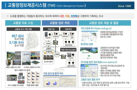 교통량정보제공시스템(TMS)