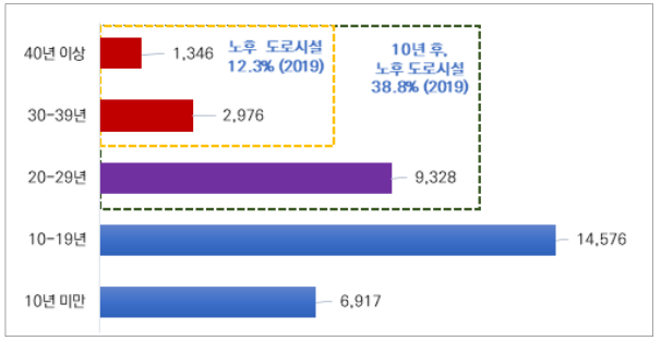 도로시설 노후화 현황(국회 입법조사처(2019), 원자료 : 한국시설안전공단)