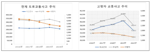 도로 교통사고 추이