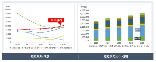 도로관리투자현황(출처 : 제2차 도로관리계획(2021))