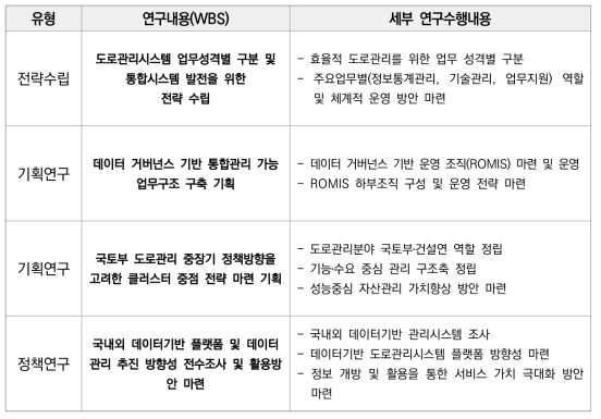 도로관리통합클러스터 수행 과제의 구성