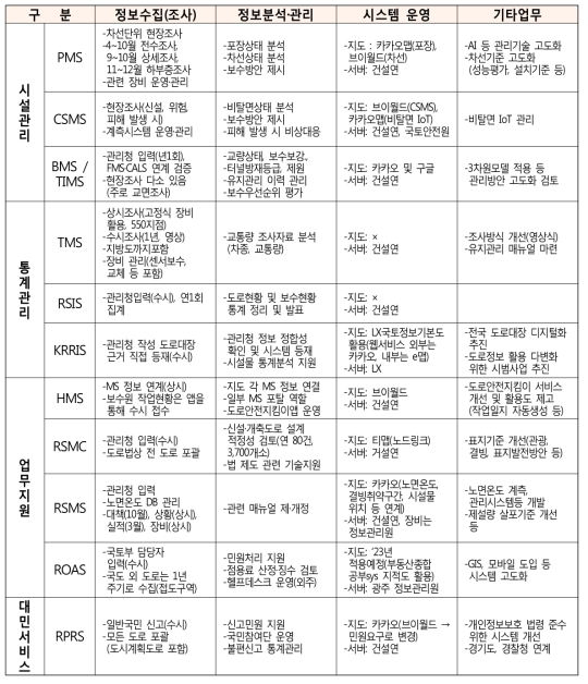 도로관리시스템 세부업무 정밀분석