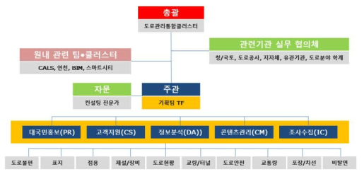 도로관리통합클러스터의 ROMIS 구상론