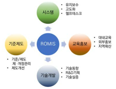 국토부 협의를 통한 로미스의 대외 역할론