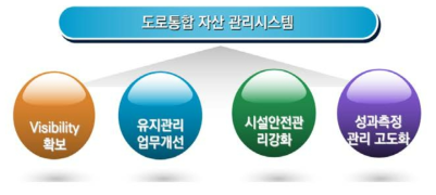 도로통합자산관시스템 기대효과