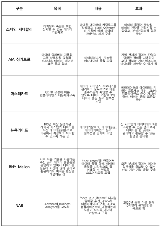 해외 금융기업 데이터 거버넌스 사례