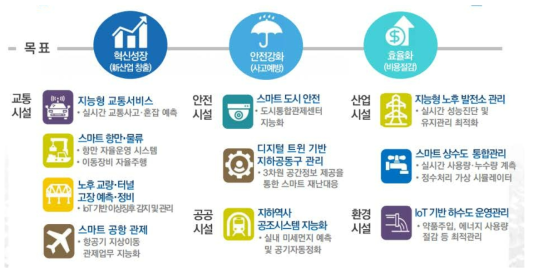 SOC-ICT 융합촉진을 통한 국가기반시설 지능화(정병주(2022))