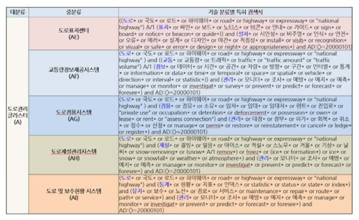 도로관리통합클러스터 특허검색식 제안 사례