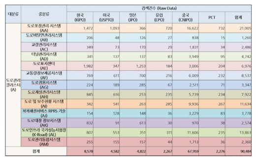 도로관리통합클러스터 특허검색식에 의해 도출된 로데이터