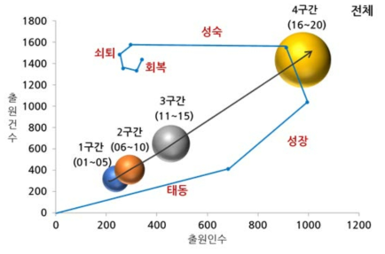 도로관리통합클러스터 기술시장 성장 단계