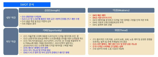 도로관리통합클러스터 SWOT 분석 결과