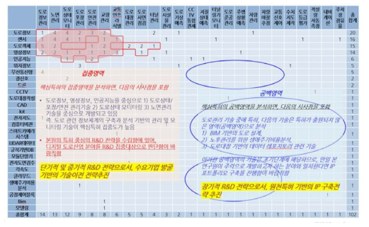 도로관리통합클러스터 핵심특허 집중도 분석