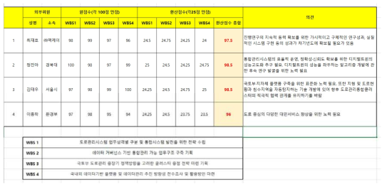 도로관리통합클러스터 외부전문가 점검 결과