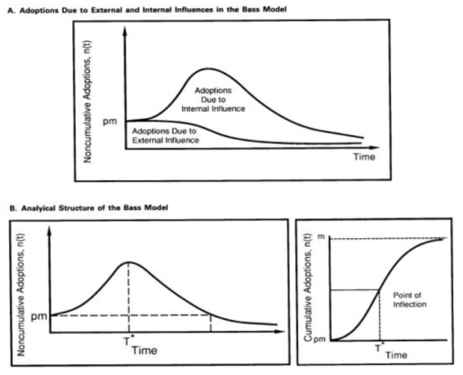 혁신계수 및 모방계수에 의한 누적수요 변화 (출처: Mahajan et al.(1990), p.4 FIGURE 1)