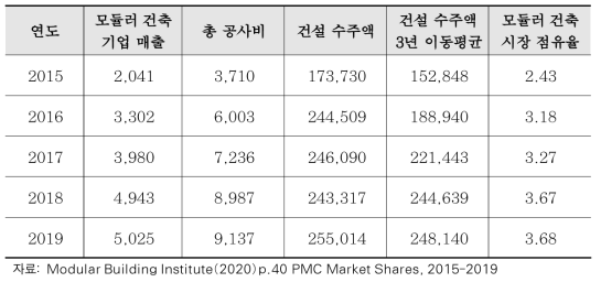 모듈러 건축 연간 시장점유율 단위: 백만 달러, %