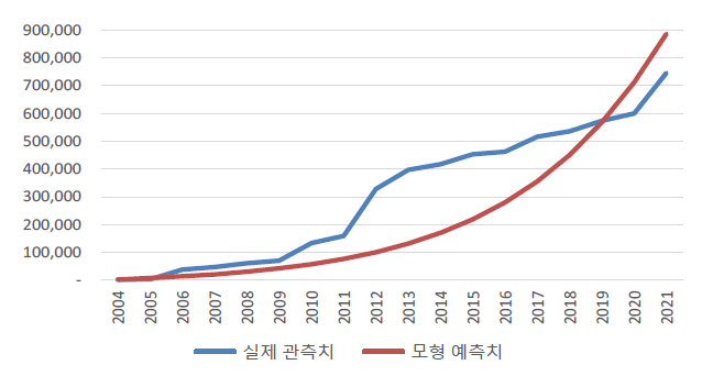 Bass 모형 적합 결과 (누적치, 단위: 백만원)