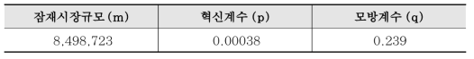 Bass 모형 모수 추정값