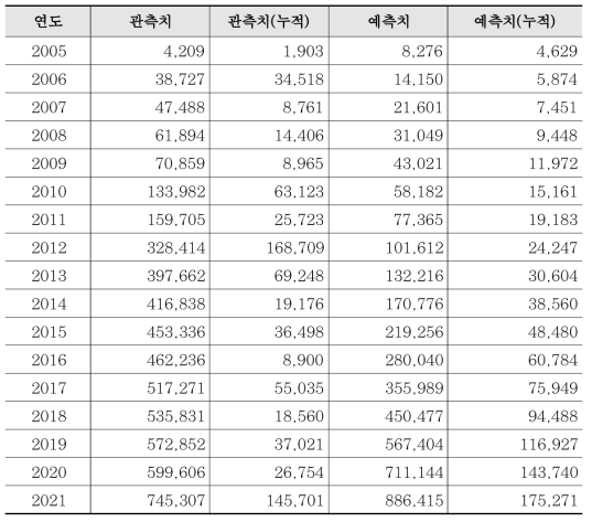 Bass 모형 관측치와 예측치 간 비교 (단위: 백만원)