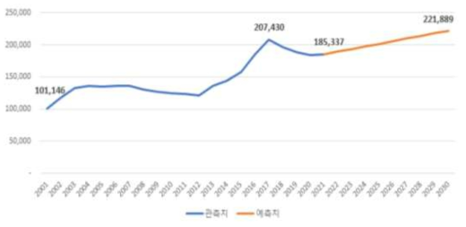 지수평활법을 이용한 건축투자 예측 곡선 (단위: 십억원)