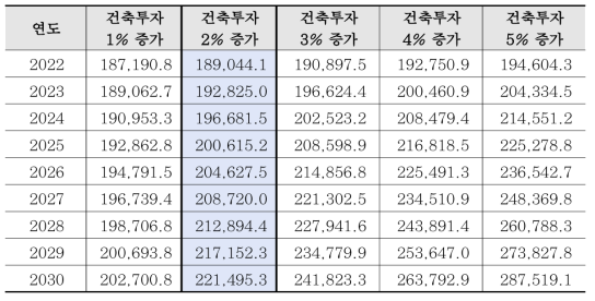 시나리오에 따른 연도별 건축투자 예측치 (단위: 십억원)