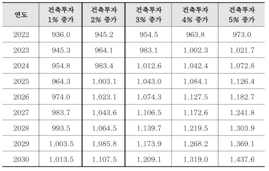 모듈러 점유율 0.5% 가정에 따른 모듈러 총공사비 예측치 (단위: 십억원)