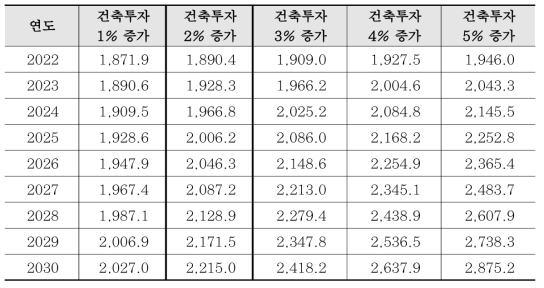 모듈러 점유율 1.0% 가정에 따른 모듈러 총공사비 예측치 (단위: 십억원)