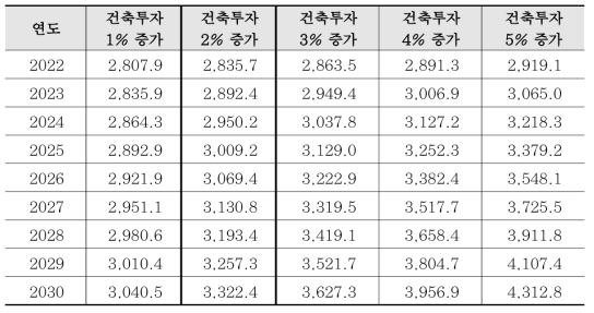 모듈러 점유율 1.5% 가정에 따른 모듈러 총공사비 예측치 (단위: 십억원)