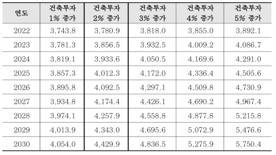 모듈러 점유율 2.0% 가정에 따른 모듈러 총공사비 예측치 (단위: 십억원)