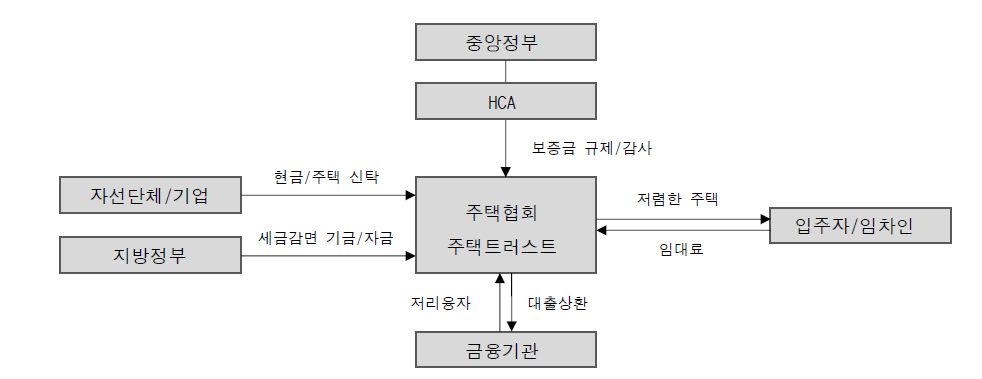 영국 주택협회 및 주택트러스트의 사업구조