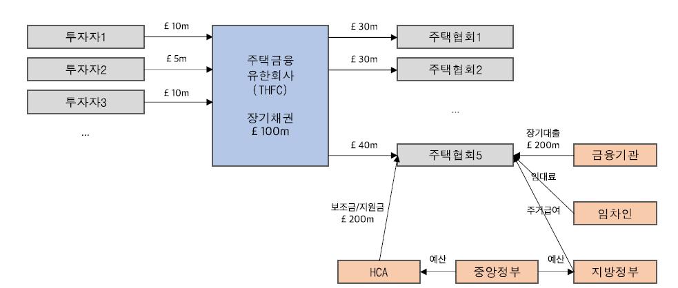 영국 주택금융유한회사의 채권 파이낸스구조