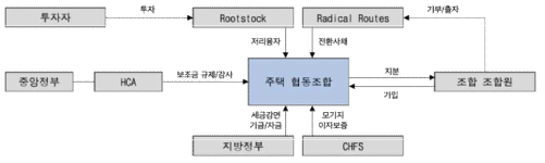 영국 주택협동조합의 사업구조