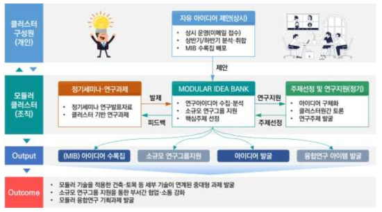 MIB 운영방법과 성과활용