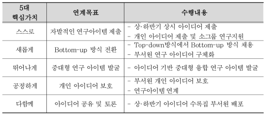 5대 핵심가치의 연계