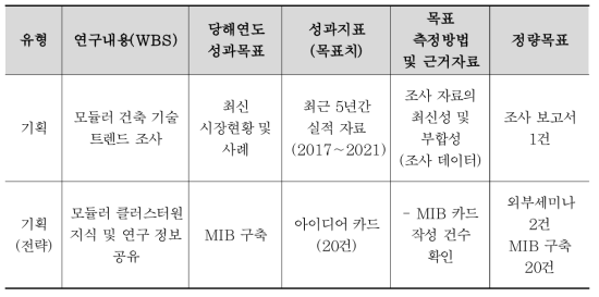 성과지표 및 정량 목표