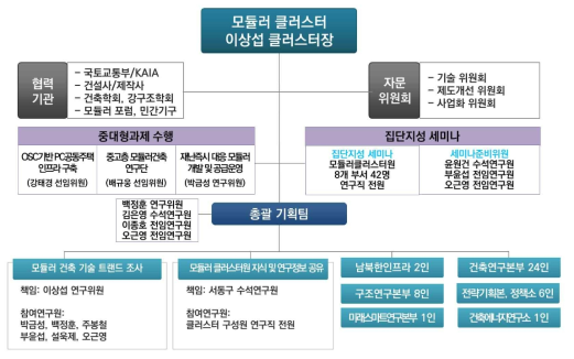 연구과제 연구진 구성 (‘22. 6. 16.)